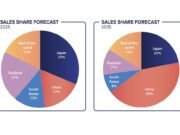 China to become top source of new cars in Australia, fuelled by emissions regs – report