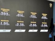 Lamborghini focusing on exclusivity, residual values after huge sales growth