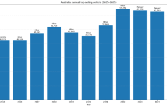 Holden Commodore to Ford Ranger – Australia’s best-sellers over the years